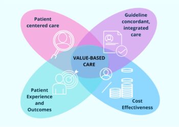 Optimizing Patient Outcomes with Integrated Value-Based Care Programs