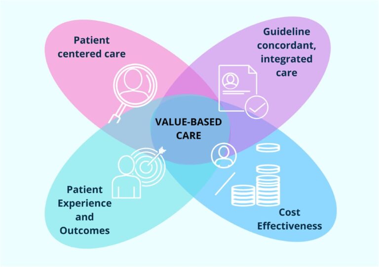 Optimizing Patient Outcomes with Integrated Value-Based Care Programs